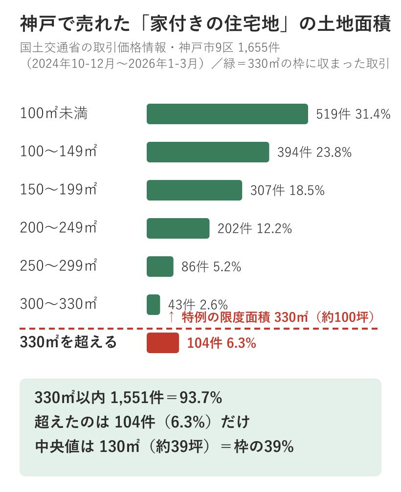 神戸市9区で売れた家付き住宅地1,655件の土地面積の分布。330㎡以内が93.7%