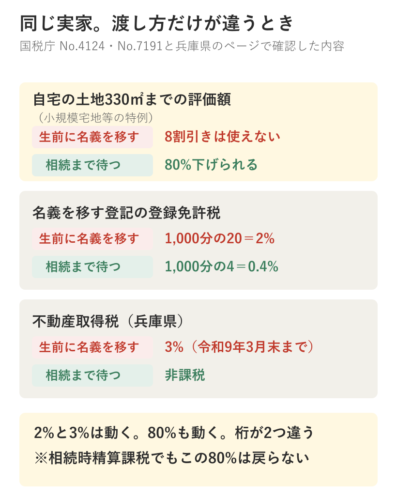 同じ実家を生前に名義変更した場合と相続まで待った場合の、評価額・登録免許税・不動産取得税の違い