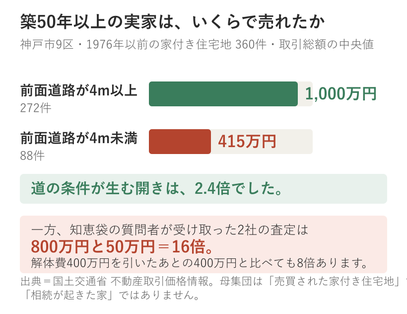 築50年以上の家付き住宅地の取引総額中央値。前面道路4m以上は1,000万円、4m未満は415万円で2.4倍の差