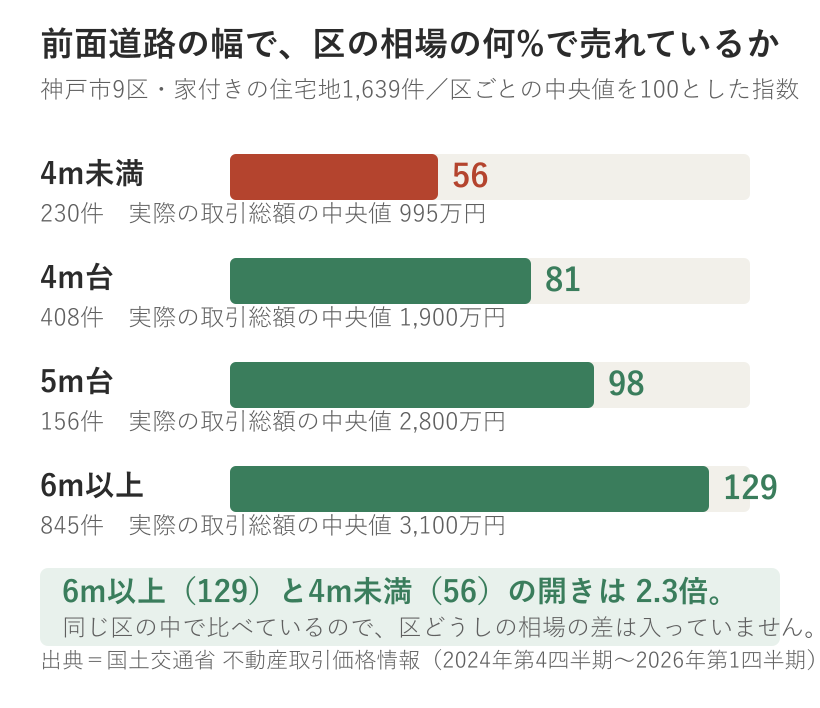 神戸市9区の家付き住宅地1,639件を前面道路の幅で4段階に分け、区の中央値を100とした指数で比べた横棒グラフ