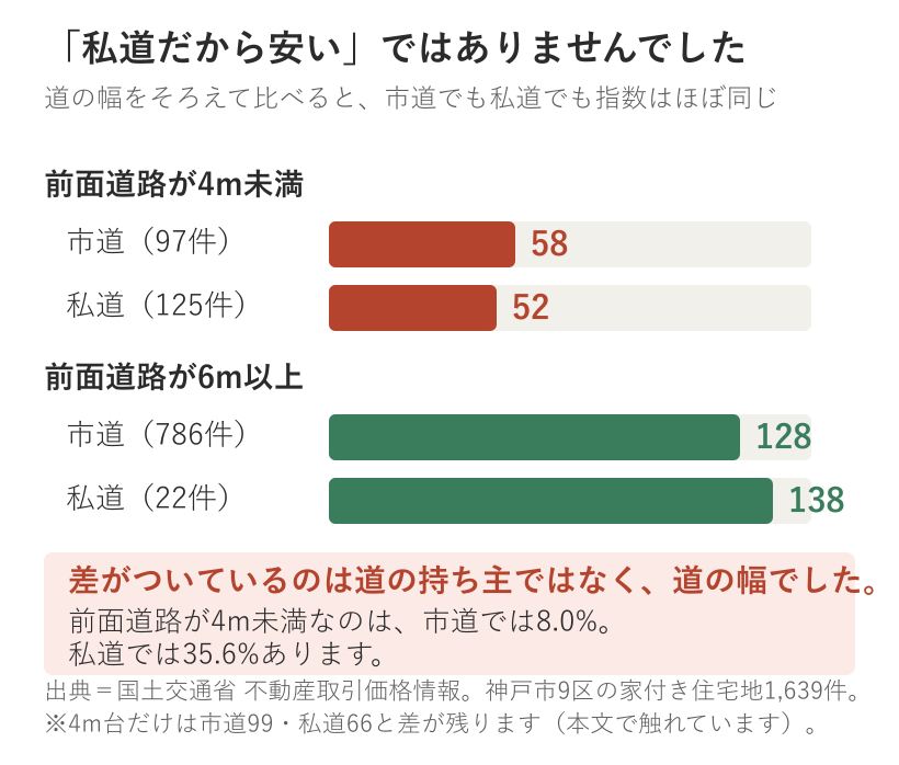 前面道路が市道か私道かで価格が変わるかを、道幅をそろえて比べた図。4m未満では市道58・私道52とほぼ同じ