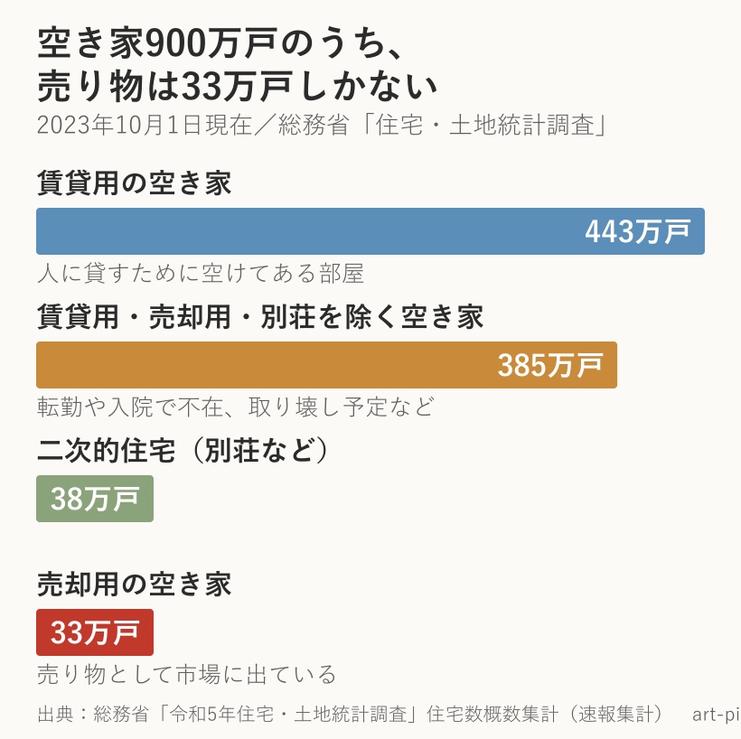 空き家900万戸の内訳。賃貸用443万戸、賃貸用売却用と別荘を除く空き家385万戸、二次的住宅38万戸、売却用はわずか33万戸