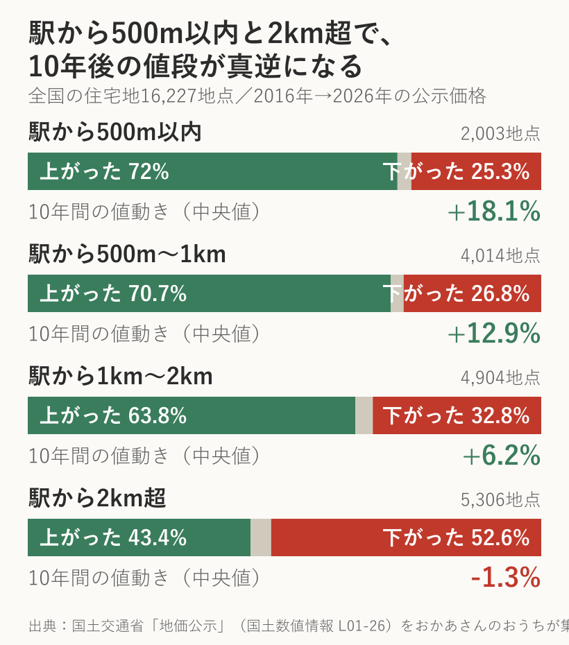 全国の住宅地16,227地点を駅からの距離別に集計した図。駅500m以内は72.0%が10年前より上昇し中央値プラス18.1%、駅2km超は52.6%が下落し中央値マイナス1.3%