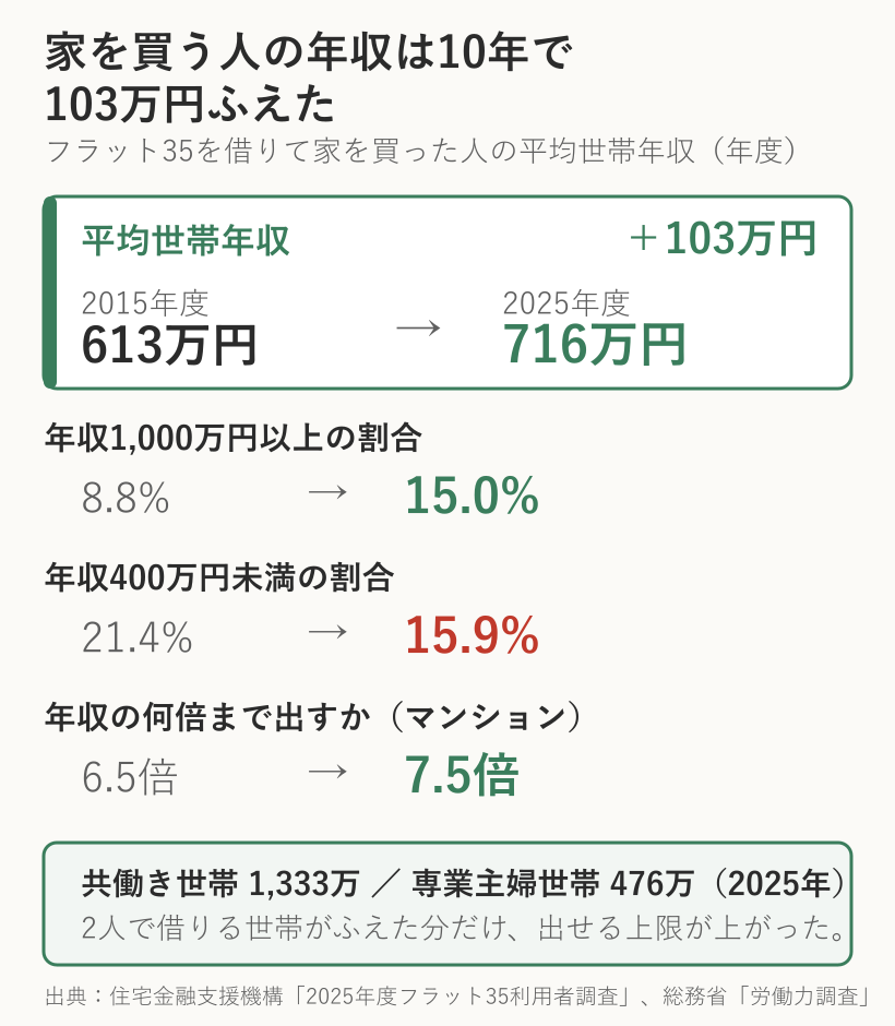 家を買う人の平均世帯年収は2015年度613万円から2025年度716万円へ103万円増加。年収1,000万円以上の割合は8.8%から15.0%へ、年収倍率は6.5倍から7.5倍へ