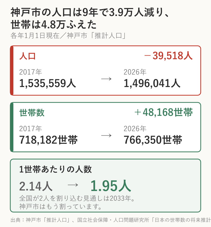 神戸市の人口は2017年1,535,559人から2026年1,496,041人へ39,518人減った一方、世帯数は718,182から766,350へ48,168世帯増え、1世帯あたりの人数は2.14人から1.95人になった