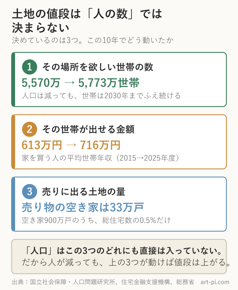 土地の値段を決める3つの要素。欲しい世帯の数は5,570万から5,773万世帯へ増加、家を買う人の平均世帯年収は613万円から716万円へ、売り物の空き家は33万戸で総住宅数の0.5%だけ