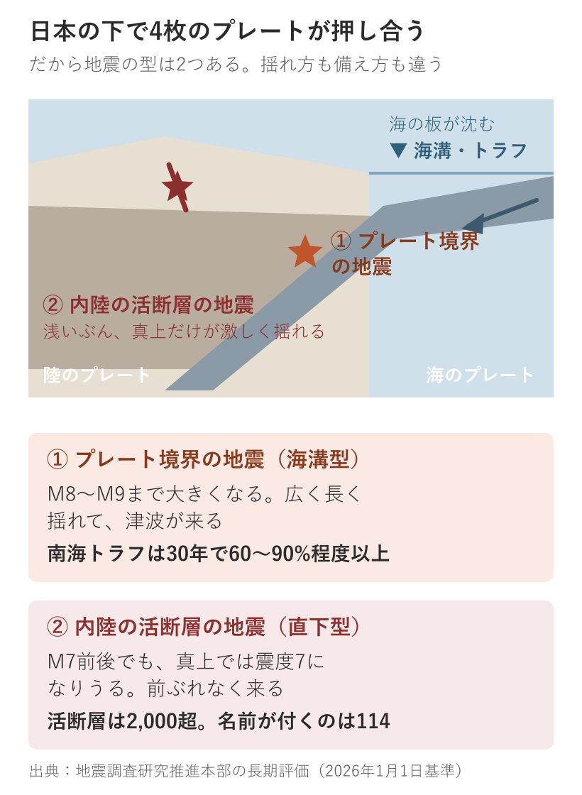 日本の下で4枚のプレートが押し合う断面図と、海溝型・内陸活断層型という2つの地震の型
