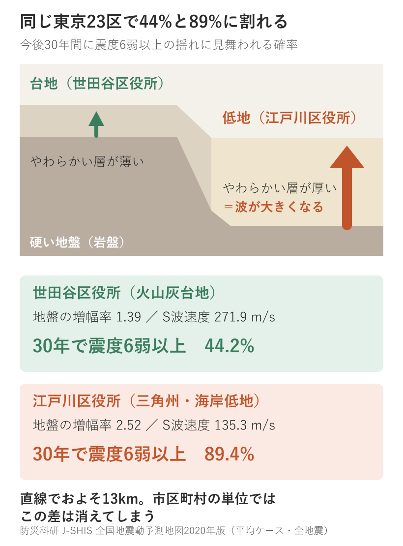 同じ東京23区でも台地と低地で30年間に震度6弱以上の揺れに見舞われる確率が44.2%と89.4%に割れることを示す地盤断面図
