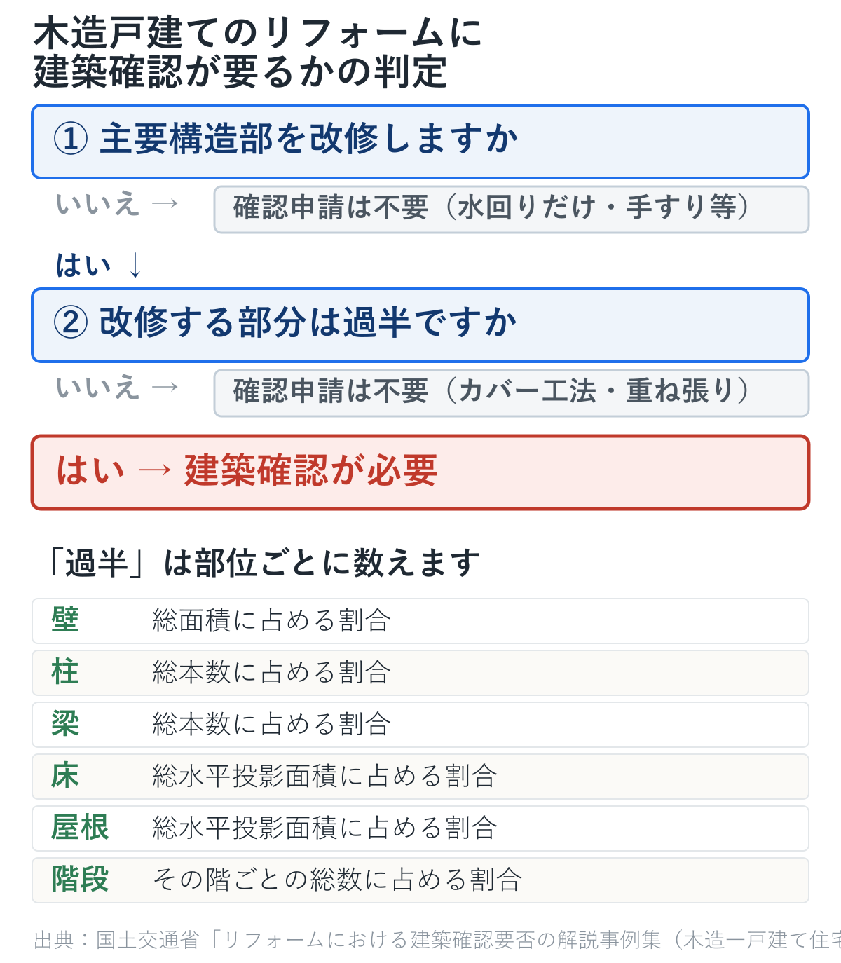 木造戸建てのリフォームに建築確認が要るかの判定図。主要構造部を改修するか、改修部分が過半かの2段階で判定し、過半は壁は総面積、柱と梁は総本数、床と屋根は総水平投影面積、階段はその階ごとの総数で数える