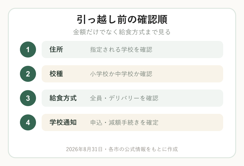 神奈川県で給食費を住所と校種と給食方式と学校通知の順に確認する図