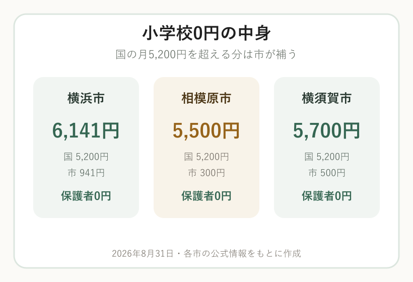 横浜市と相模原市と横須賀市の小学校給食費を国と市が負担する内訳の図