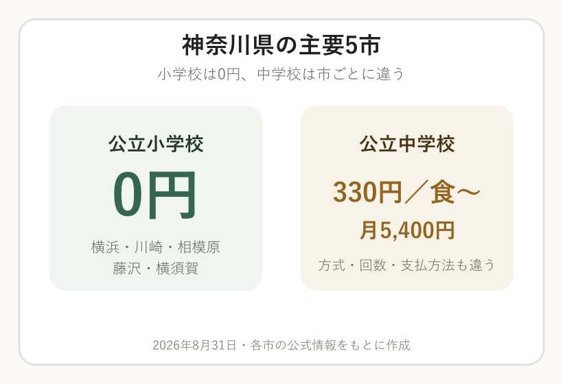 神奈川県主要5市は公立小学校が0円で中学校は市ごとに異なることを示す図