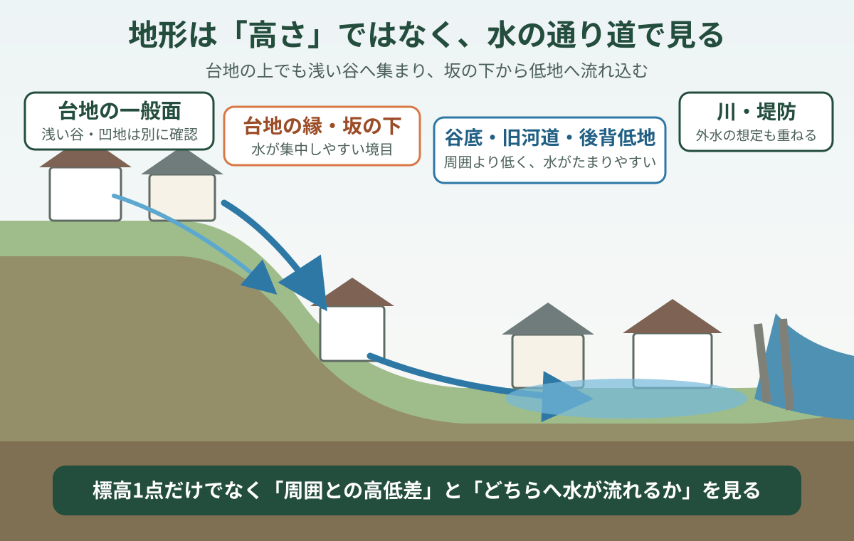 冠水しやすい地形を台地・坂の下・谷底・低地・川の横断面で示した図