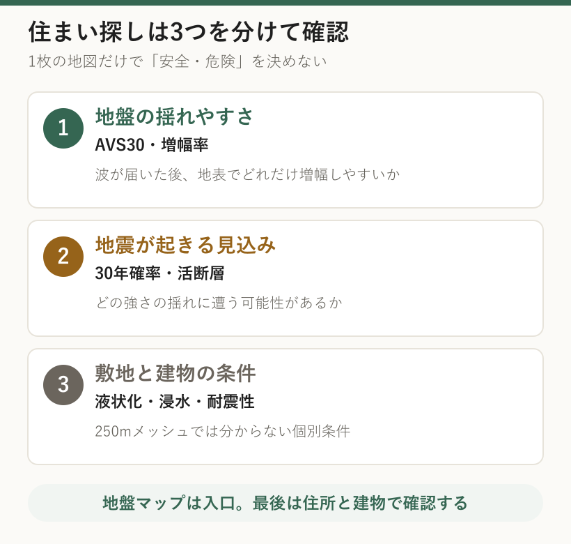 住まいの地震リスクは地盤の揺れやすさ、地震発生の見込み、液状化や浸水と建物の耐震性を分けて確認する