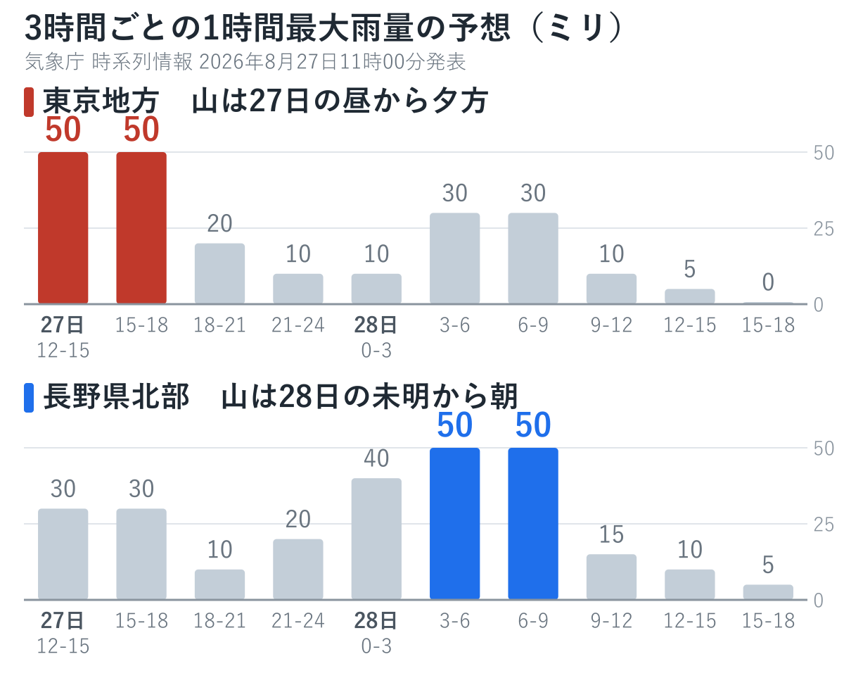 東京地方と長野県北部の3時間ごとの1時間最大雨量の予想を上下に並べた棒グラフ。東京地方は27日12時から18時が50ミリで最も高く、長野県北部は28日3時から9時が50ミリで最も高い