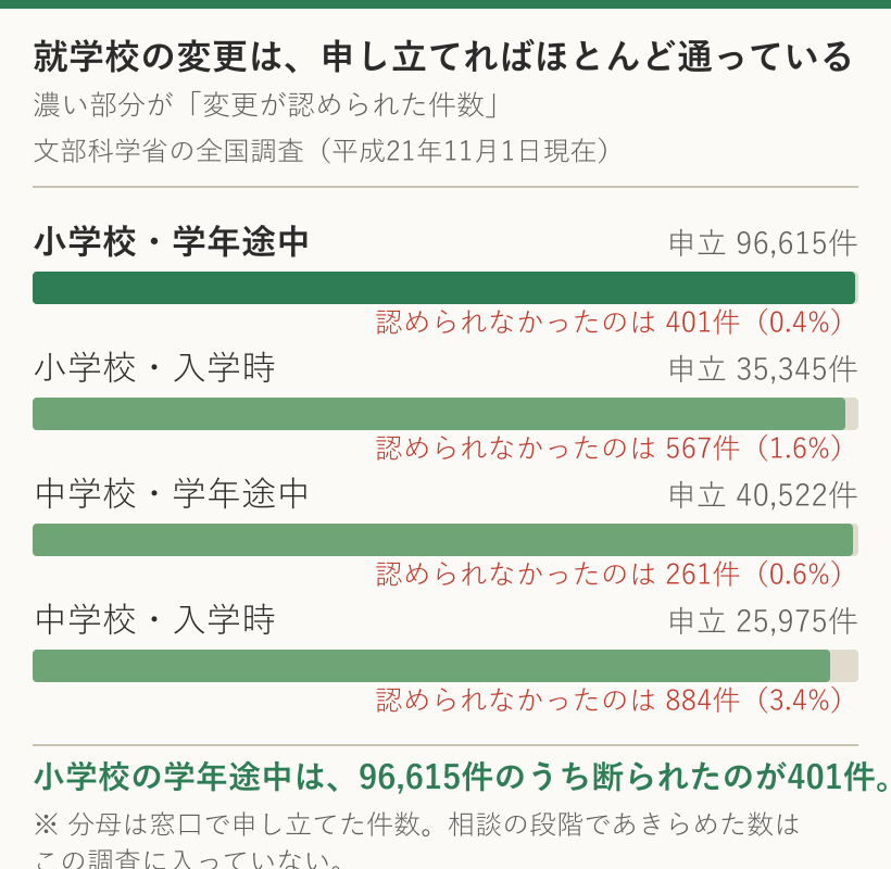 文部科学省の調査による、小中学校の就学校変更の申立件数と変更が認められた件数の比較図