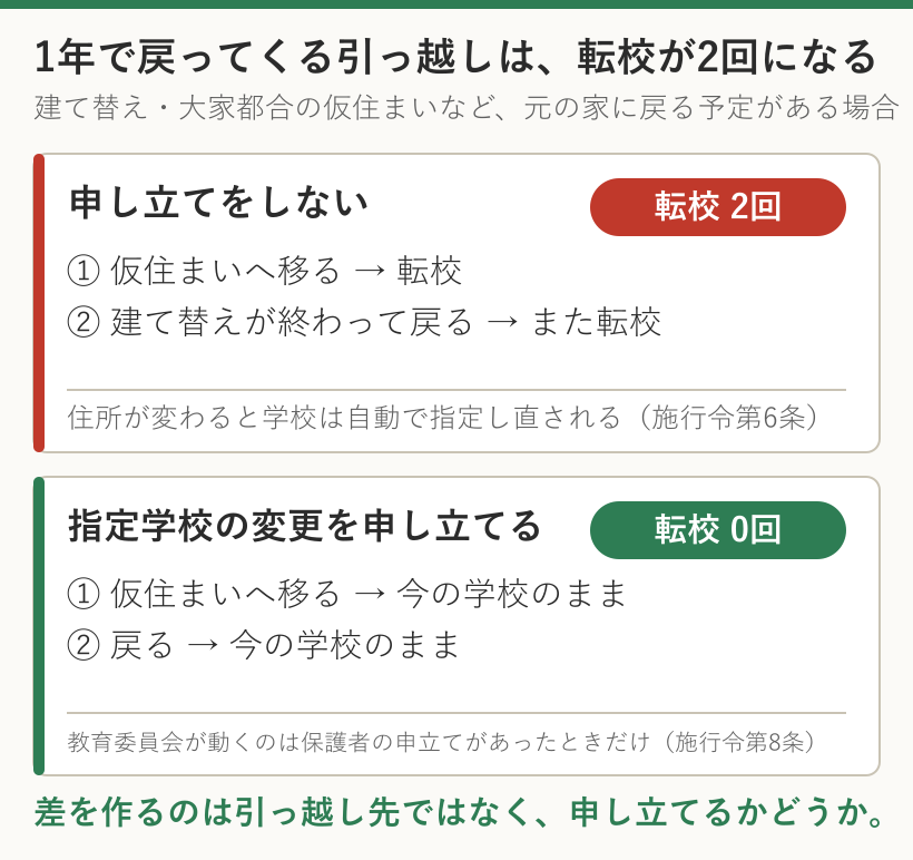 戻る予定がある仮住まいは、申し立てをしないと転校が2回になり、指定学校の変更を申し立てれば0回になることを示した図