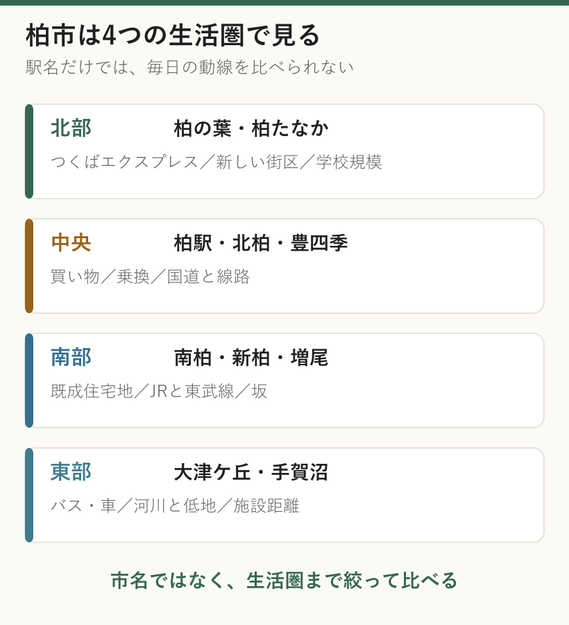 柏市を北部・中央・南部・東部の4生活圏に分け、代表的な場所と暮らしの焦点を示した図
