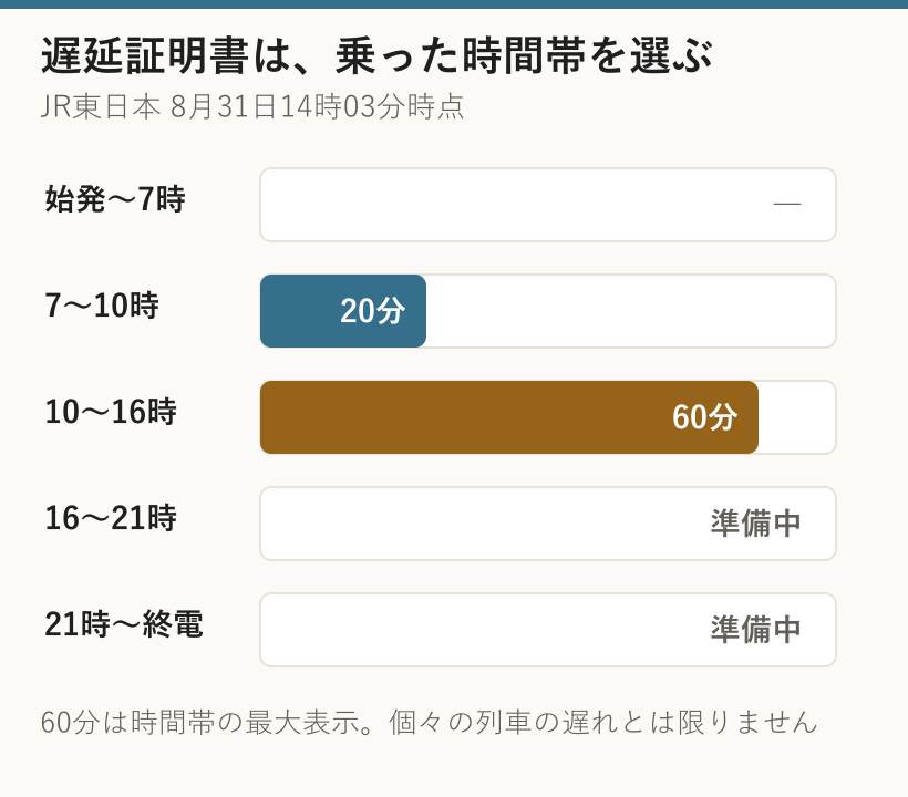 JR東日本の遅延証明書の時間帯別表示。7時から10時は20分、10時から16時は60分、他の時間帯は未確定であることを示す