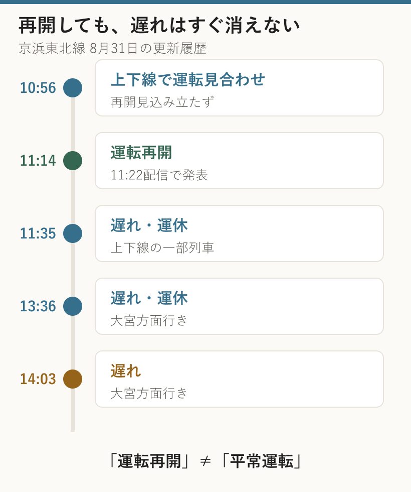 京浜東北線の8月31日の更新履歴。10時56分の運転見合わせから11時14分の再開、14時03分の大宮方面行き遅延までを時系列で示す