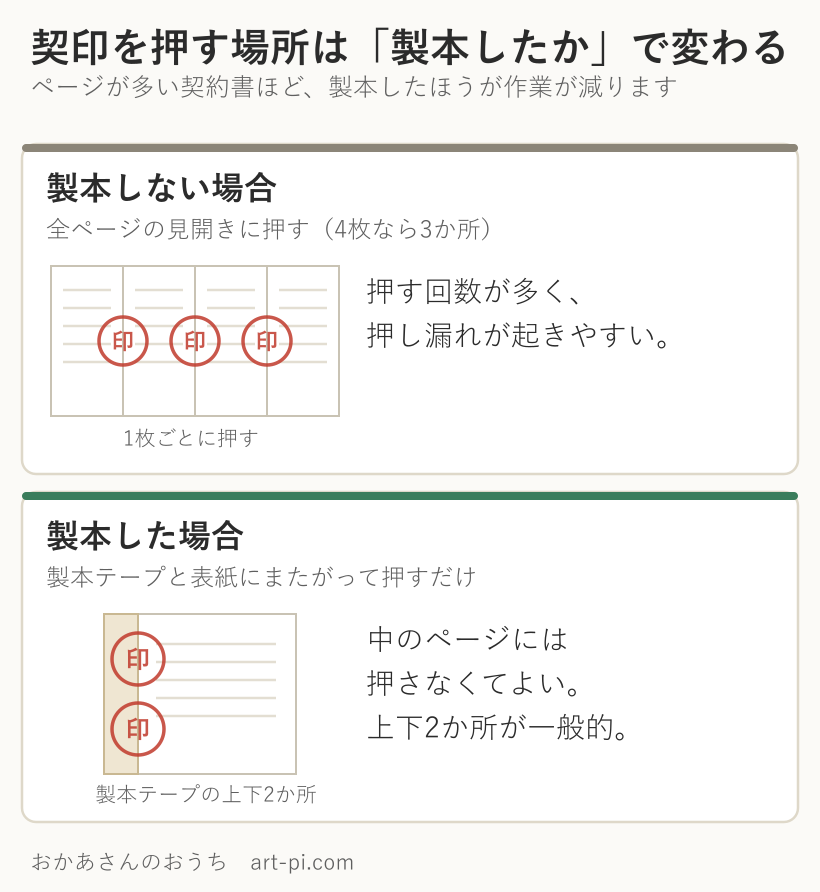 契印を押す場所の比較。製本しない場合は全ページの見開きに押すが、製本した場合は製本テープと表紙にまたがって上下2か所だけで済む