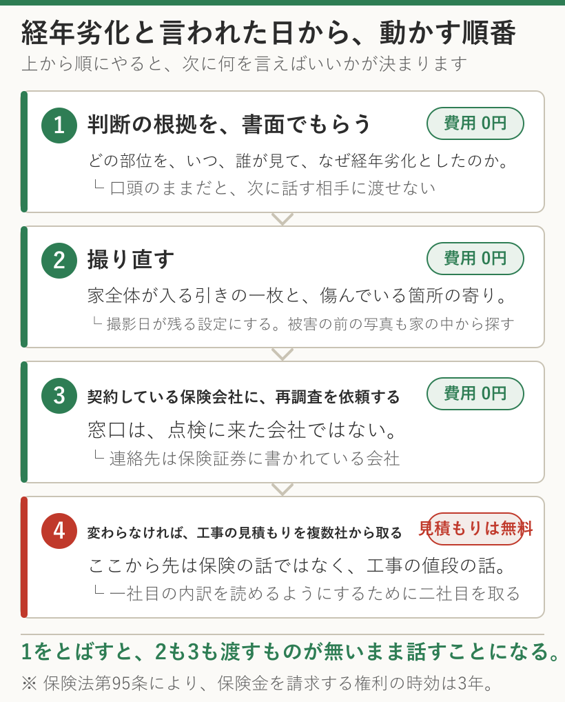 経年劣化と言われた日から動かす順番。1書面で根拠をもらう・2撮り直す・3保険会社へ再調査依頼はいずれも費用0円、4見積もりを複数社から取る