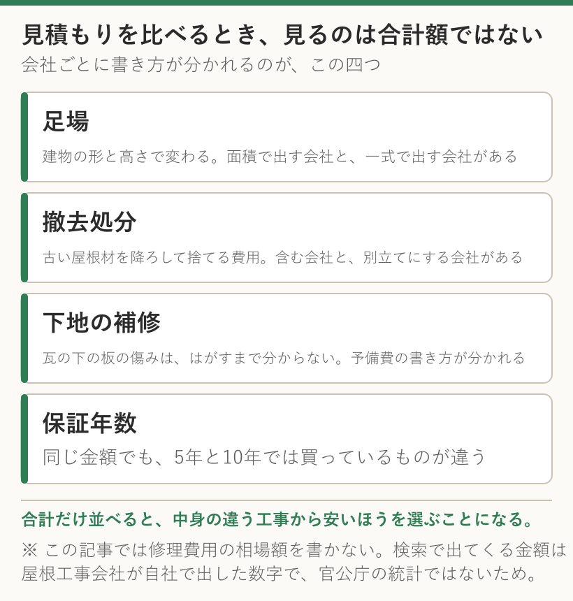 屋根の見積もりを比べるときに見る4つの欄。足場・撤去処分・下地の補修・保証年数