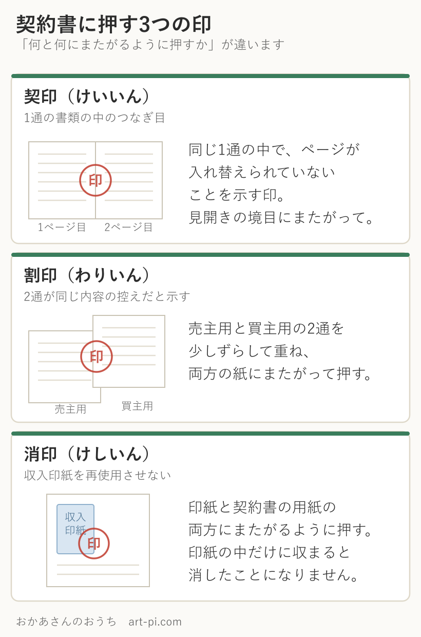 契印・割印・消印の違いを示した図。契印は同じ契約書のページのつなぎ目、割印は2通にまたがって、消印は収入印紙と用紙にまたがって押す