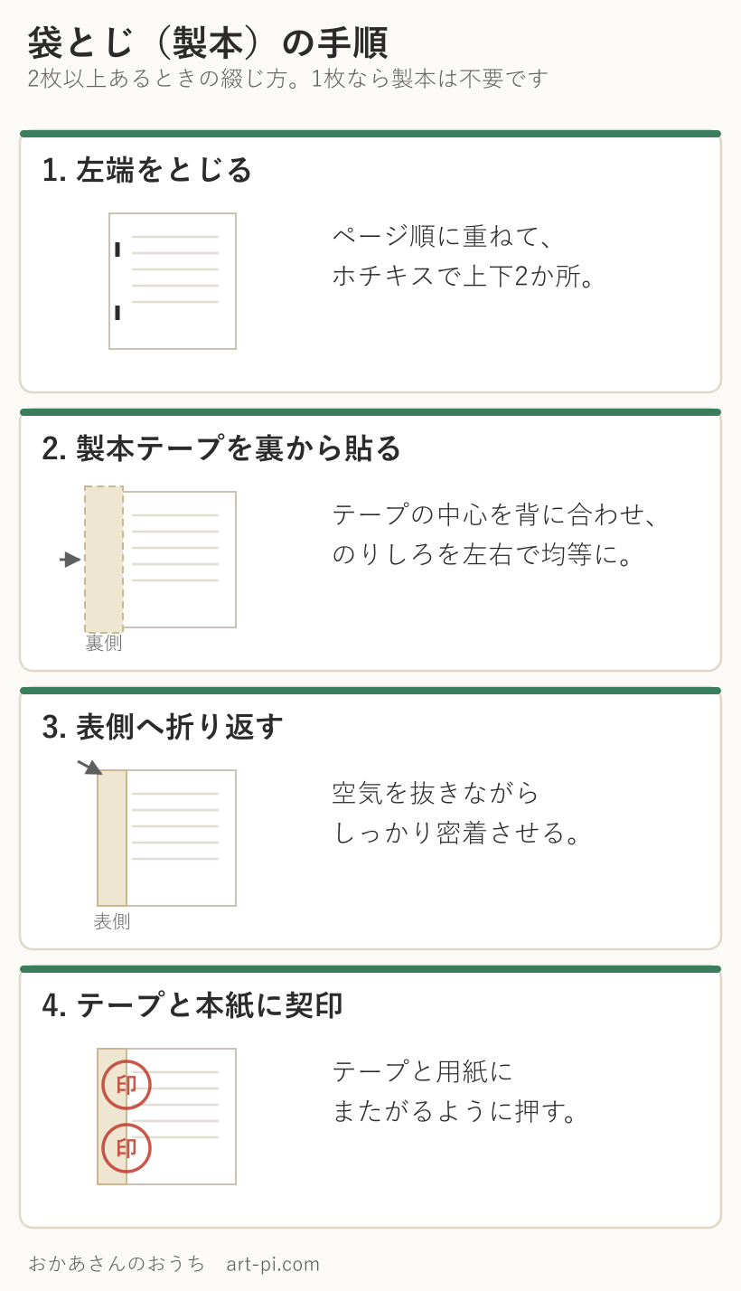 契約書を袋とじ製本する4つの手順。左端をホチキスで留め、製本テープを裏から貼り、表に折り返し、テープと用紙にまたがって契印を押す