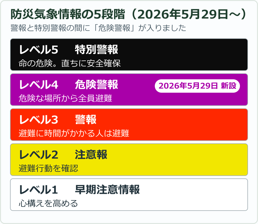 新しい防災気象情報の5段階を示した図。レベル1早期注意情報、レベル2注意報、レベル3警報、レベル4危険警報、レベル5特別警報の順で、レベル4が今回新設された段階であることを示している
