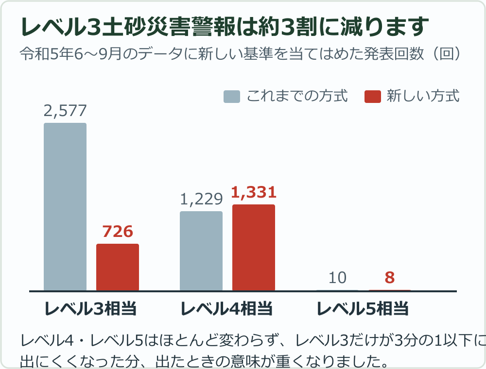 土砂災害に関する情報の発表回数を新旧で比べた棒グラフ。レベル3相当は2,577回から726回へ約3割に減り、レベル4相当は1,229回から1,331回、レベル5相当は10回から8回でほぼ変わらない