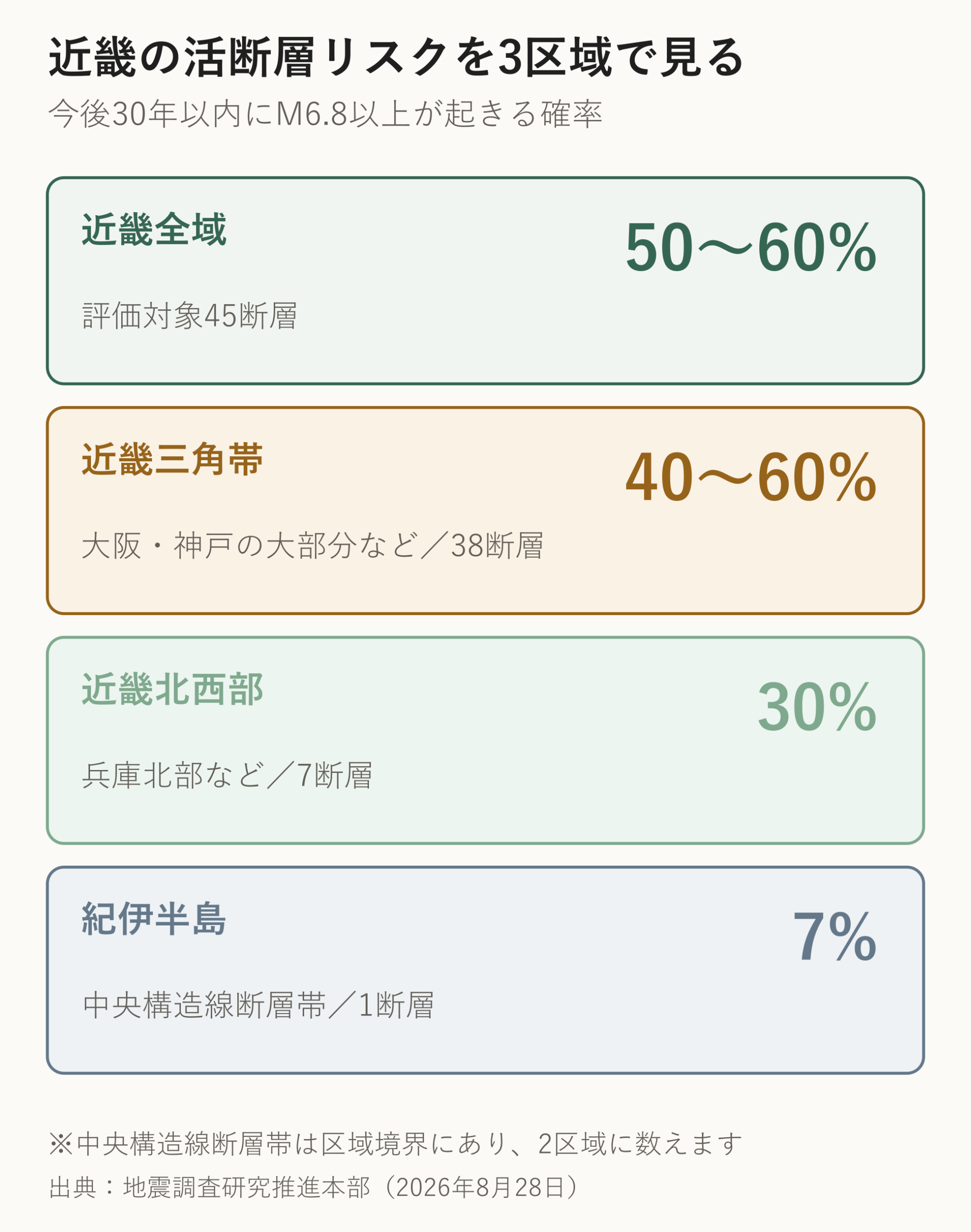 近畿地域でM6.8以上の活断層地震が30年以内に起きる確率。全域50から60パーセント、近畿三角帯40から60パーセント、近畿北西部30パーセント、紀伊半島7パーセント