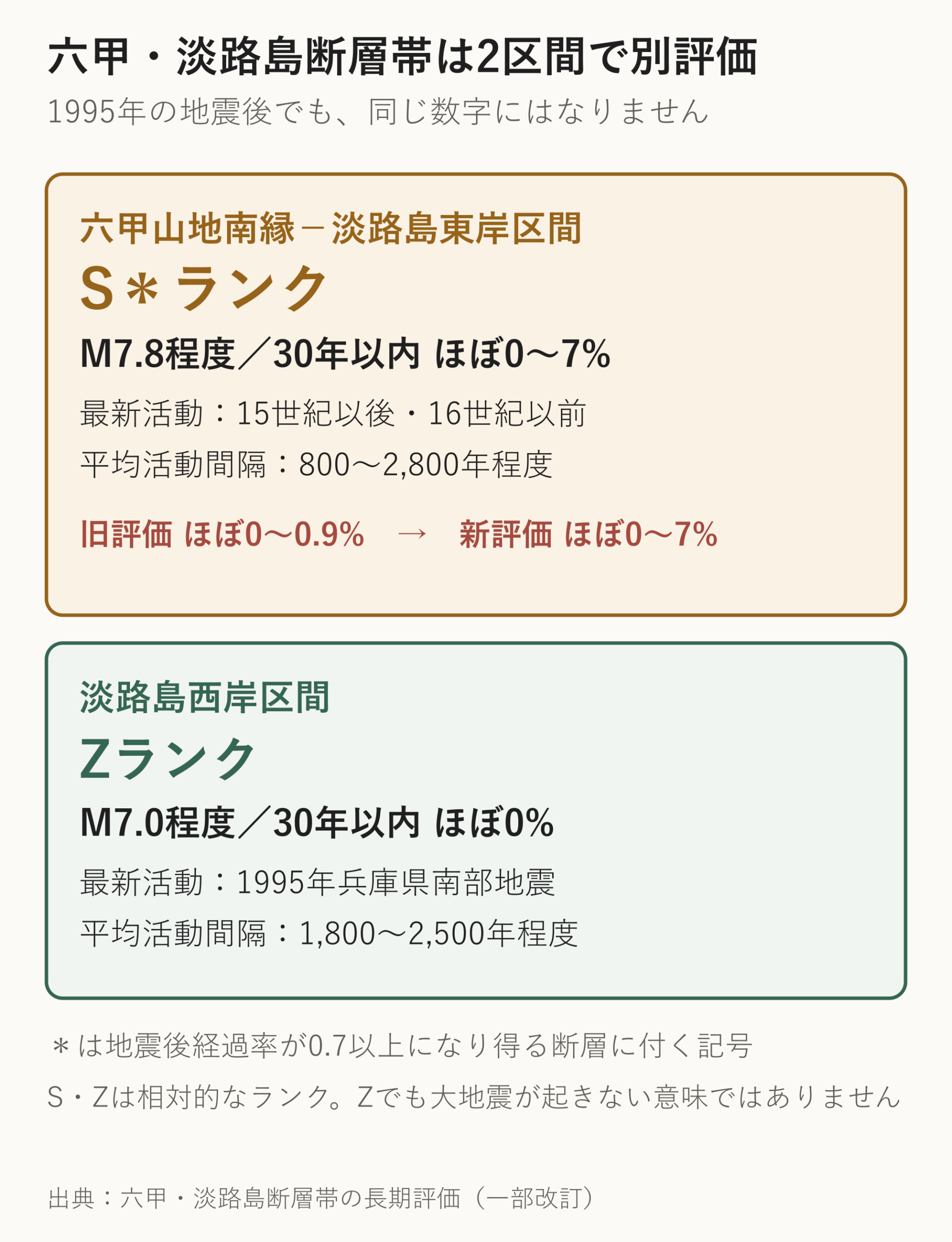 六甲・淡路島断層帯の2区間の比較。六甲山地南縁から淡路島東岸区間はSアスタリスクランクでM7.8程度、30年以内ほぼ0から7パーセント。淡路島西岸区間はZランクでM7.0程度、30年以内ほぼ0パーセント