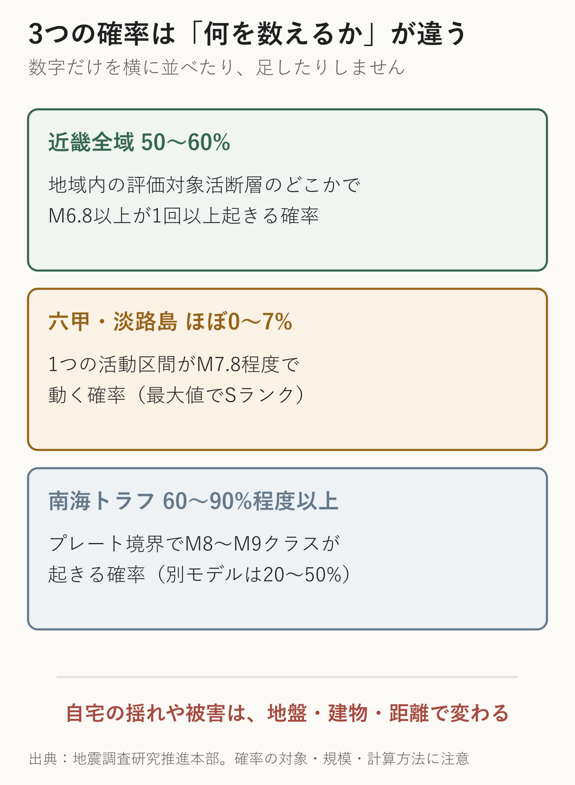 近畿全域の50から60パーセント、六甲・淡路島断層帯のほぼ0から7パーセント、南海トラフの60から90パーセント程度以上は対象と規模と計算方法が異なることを示す図