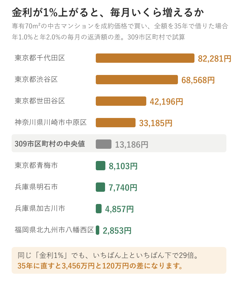 金利1%上昇で毎月の返済額がいくら増えるかの市区町村別の比較