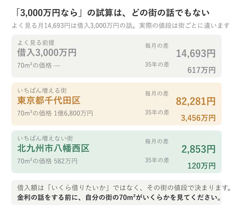 借入3,000万円の一般的な試算と実際の街の数字の比較