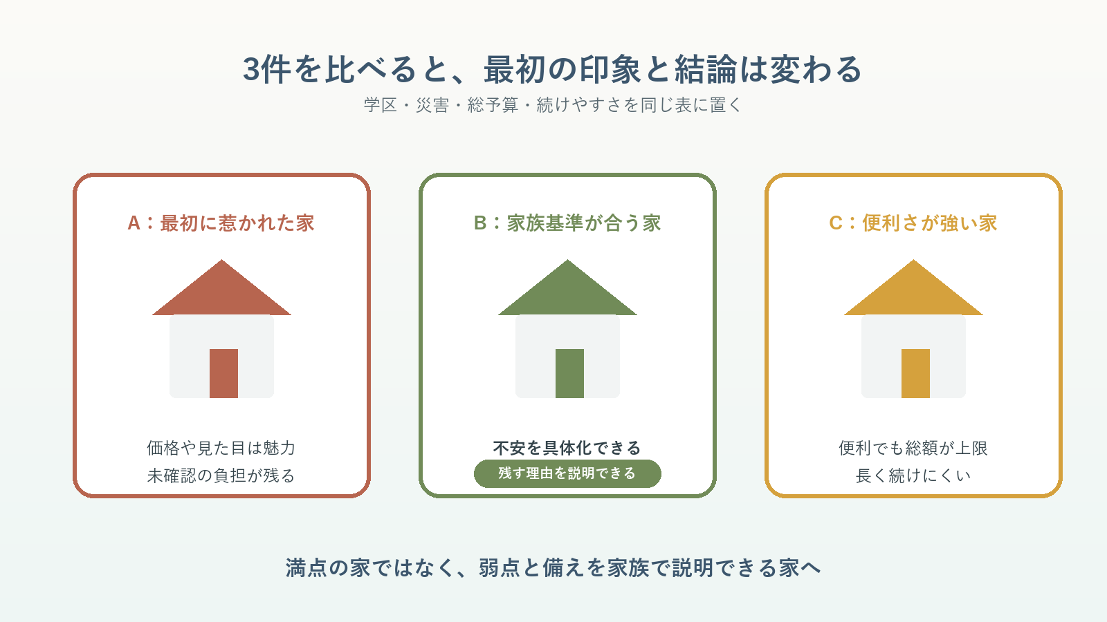喜多方市の三つの住宅候補を学区・災害・総予算・暮らしやすさで比べる図解