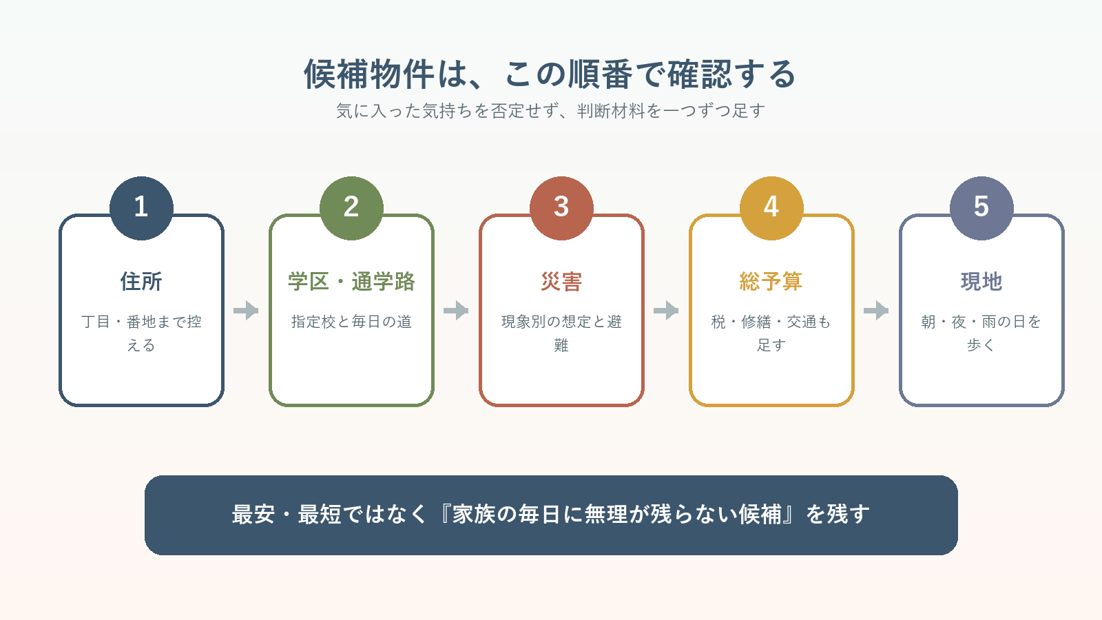 喜多方市の住まい探しで住所・学区・災害・総予算・現地を順に確認する図解