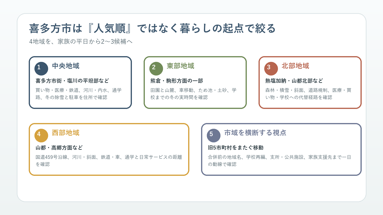 喜多方市の4地域を人気順ではなく家族の暮らし方から絞る図解