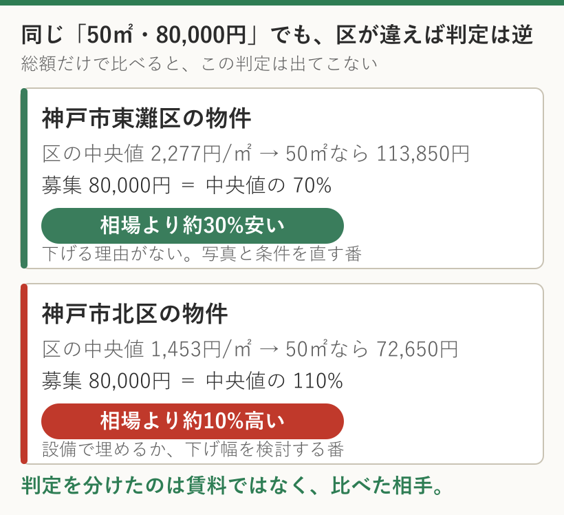同じ50㎡・80,000円の物件が、東灘区では中央値の70%で割安、北区では110%で割高になることを示した比較図