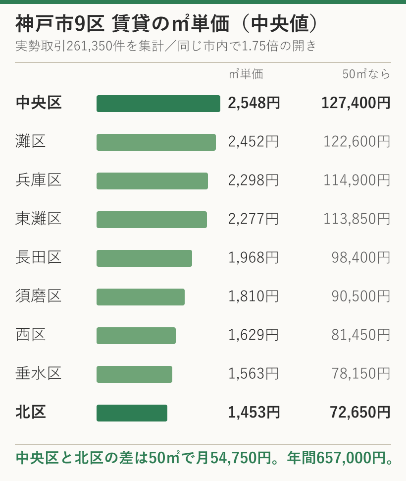 神戸市9区の賃貸の㎡単価（中央値）。中央区2,548円から北区1,453円まで1.75倍の開きがある