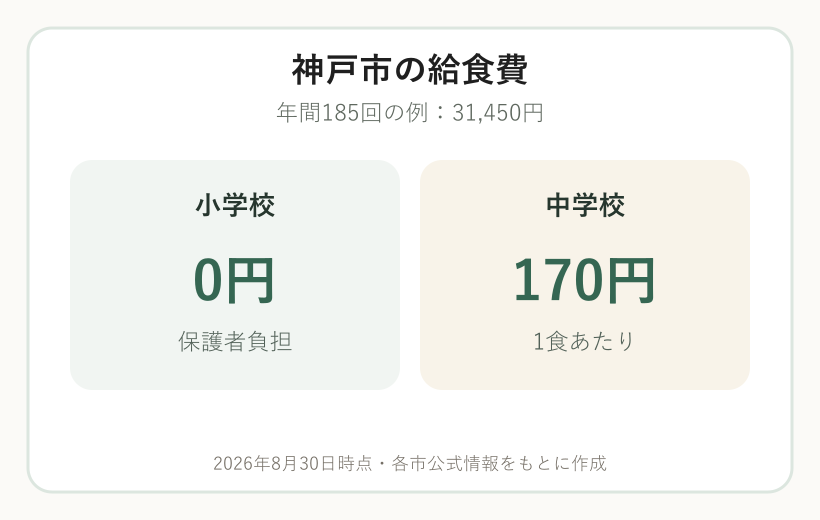 神戸市の小学校と中学校の2026年度給食費比較図