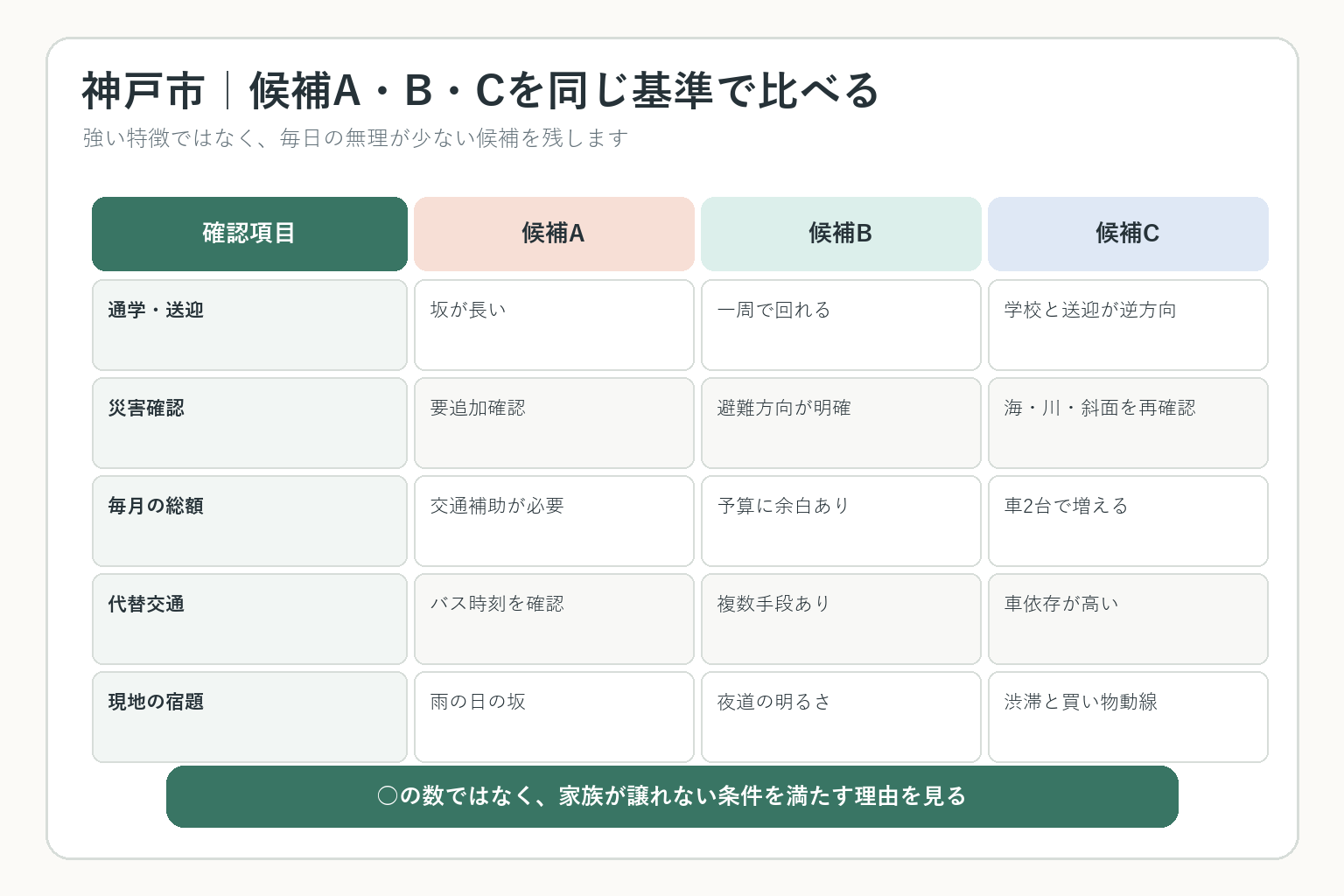 神戸市の候補住宅A・B・Cを通学・坂・災害・総予算・代替交通で比較する図解