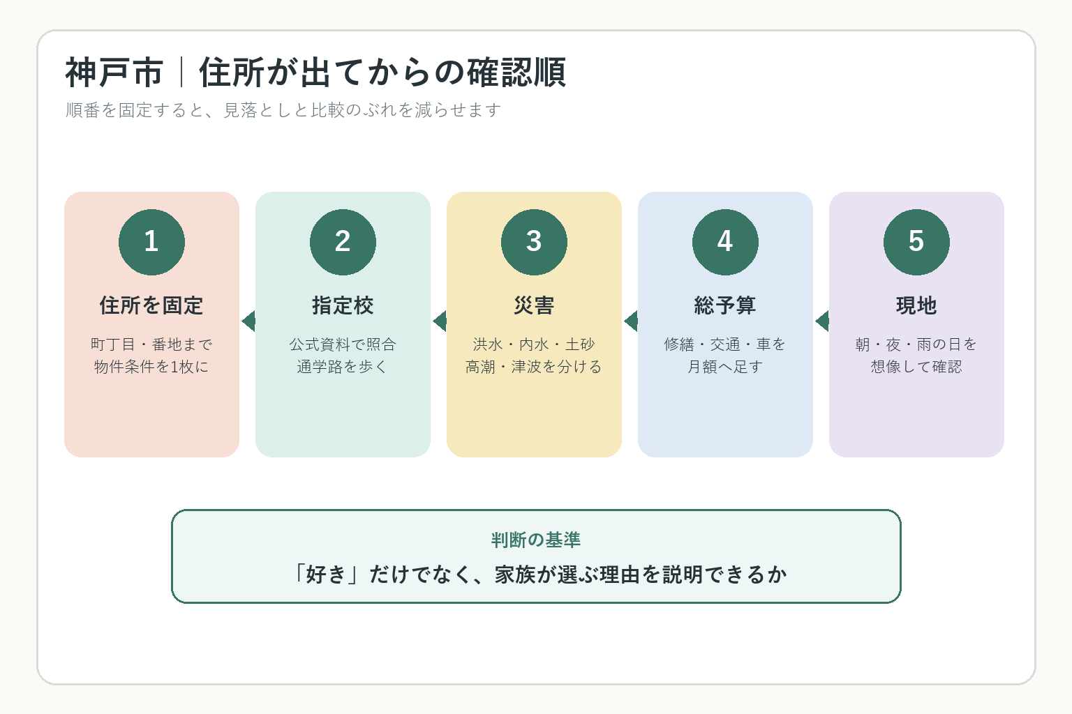神戸市の住まい探しで住所から学区・災害・総予算・現地を順に確認する図解