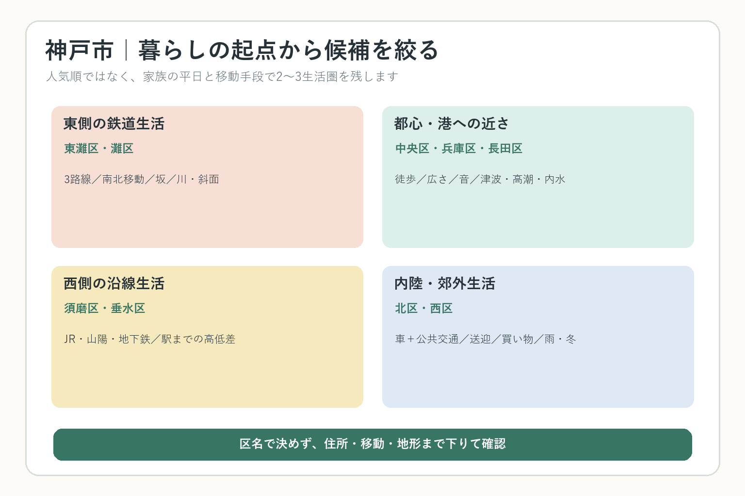 神戸市9区を家族の暮らし方から4つの生活圏に分けて比べる図解