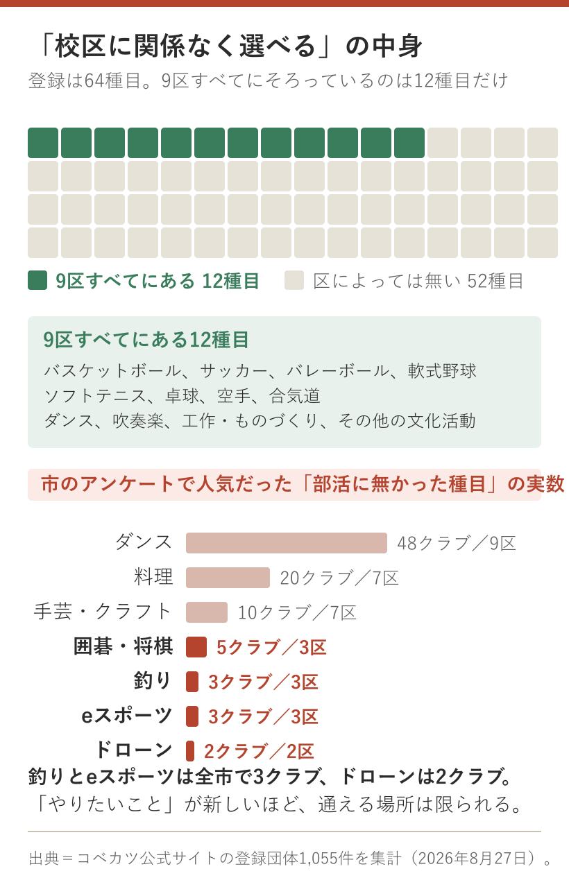 コベカツの64種目のうち9区すべてにあるのは12種目だけであることと、釣り・eスポーツなど人気の新種目のクラブ数を示した図
