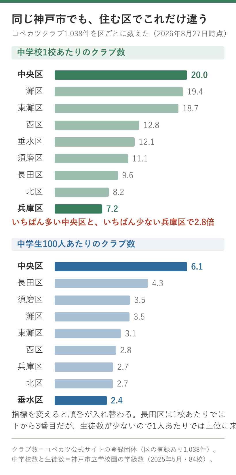 神戸市9区のコベカツクラブ数を中学校1校あたりと生徒100人あたりで比べた横棒グラフ