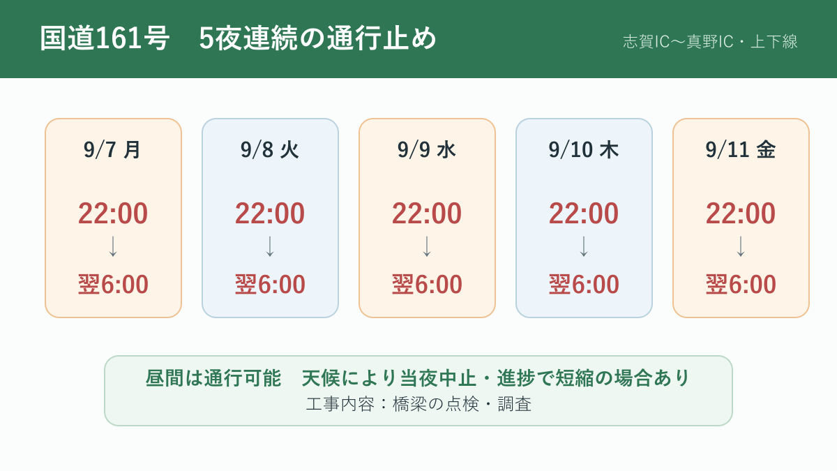 国道161号の志賀インターチェンジから真野インターチェンジまで5夜連続で22時から翌6時に通行止めとなる日程図