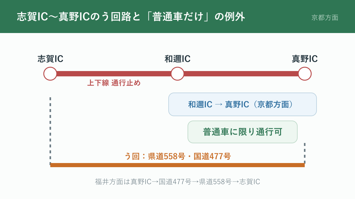 国道161号の志賀インターチェンジから真野インターチェンジまでの通行止め、県道558号と国道477号の迂回路、和邇インターチェンジから真野インターチェンジ京都方面の普通車例外を示す図