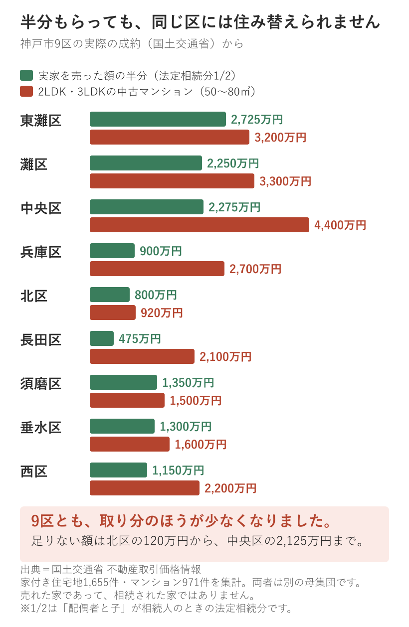 神戸市9区で、戸建ての成約総額中央値の半分と、2LDK・3LDKの中古マンションの成約総額中央値を並べた横棒グラフ。9区すべてで前者のほうが少ない